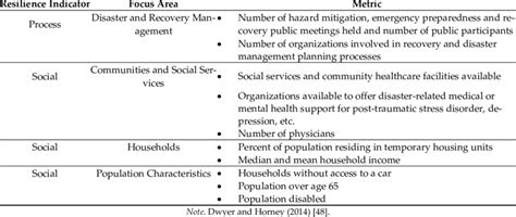 Sample Metrics To Measure Community Resilience To Disasters Download