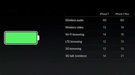 You can check the battery usage. Apple iPhone 7 and iPhone 7 Plus battery life - PhoneArena