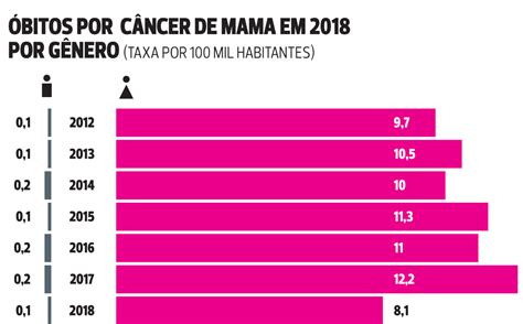 Sete Mulheres Descobrem Câncer De Mama Por Dia Na Bahia Duas Morrem