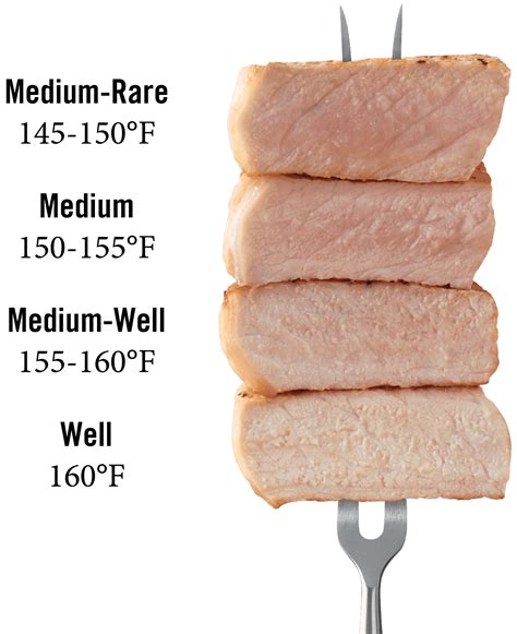 Pork loin internal temp — big green egg egghead forum Recommended Pork Cooking Temperatures | Barefeet in the ...