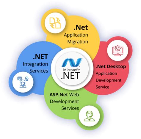 .Net Development Services, .Net Web Development | Development, Development life cycle, Web ...