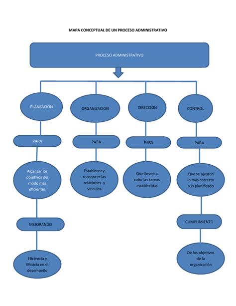 Mapa Conceptual Del Proceso Administrativo ¡guía Paso A Paso