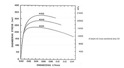 Solved Engineering Stress Strain Curves For 4130 4140 And 4150