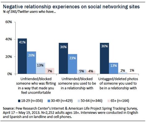 Law firm slater and gordon reveal research which shows that a third of brits admit to using dating apps while they are in relationships. Online Dating & Relationships | Pew Research Center
