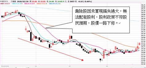 新股 股息率 套利股 债券 可转债 分级基金 封闭基金 etf lof. 熱門金融股》存股殖利率預估全公開!其中3檔有機會逾6%!-財富網編輯嚴選-股市-商周財富網
