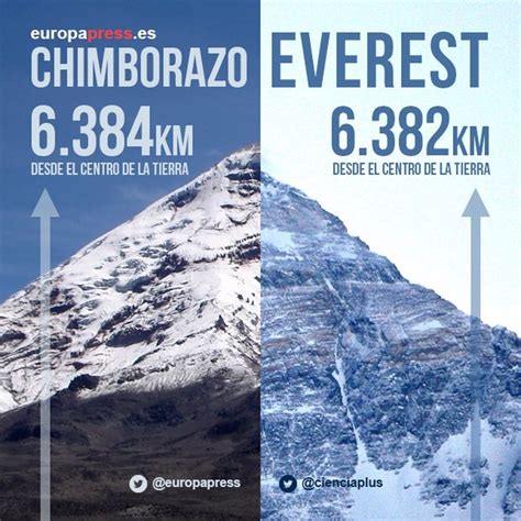 El Chimborazo Saca 2000 Metros Al Everest Desde El Centro Terrestre
