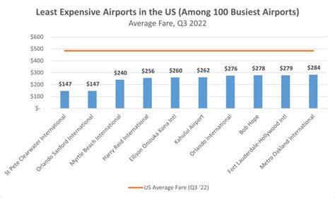 Cheapest And Most Expensive Airports To Fly Out Of In The Us Ranked