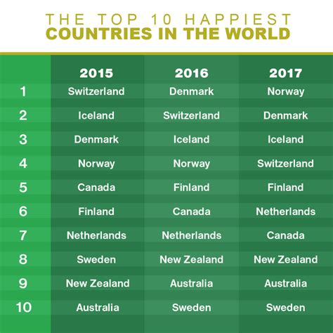 The Top 10 Happiest Countries In The World — Ikotph