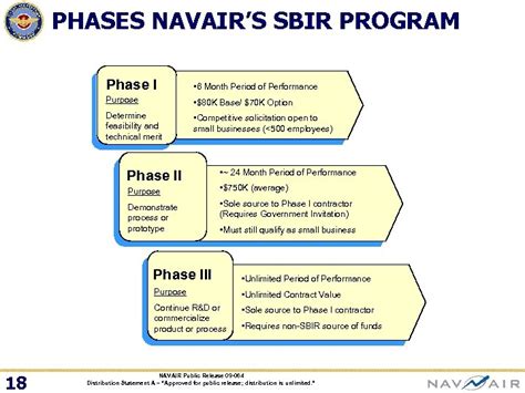 How To Do Business With Navair Presented To