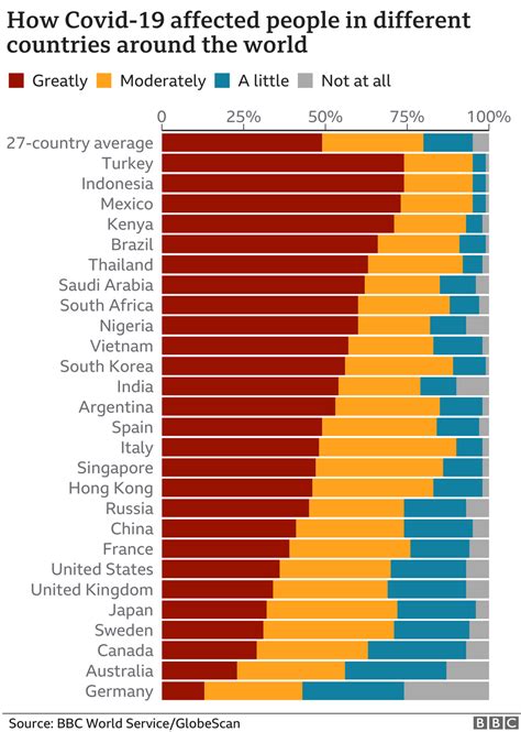 Covid Thăm dò của BBC cho thấy phân chia rõ rệt giữa các nước giàu và nghèo BBC News Tiếng