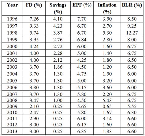 At one time, probably 2 yrs ago, cimb was having a promotion and offered 4.5% interest rate pa. Latest FD, EPF, Inflation, BLR and Saving Interest Rates ...