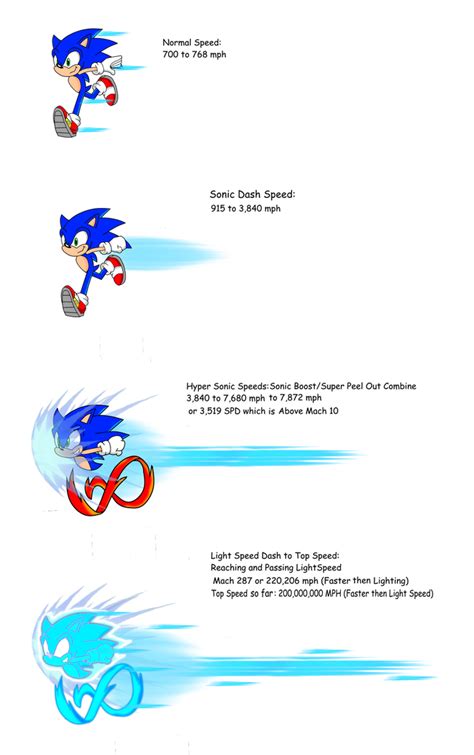 Sega Universe Sonic Running Speed By Frostthehobidon On Deviantart