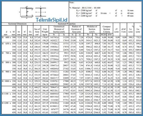 √ Tabel Baja Pdf Lengkap Untuk Perhitungan Struktur