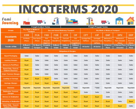 Incoterms Explained What Are Incoterms And How To Choose Incoterm Fob My Xxx Hot Girl