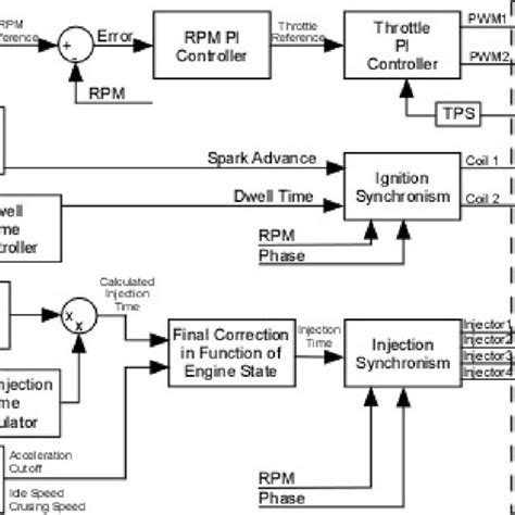 Typical Set Of Sensors And Actuators In A Si Engine Download