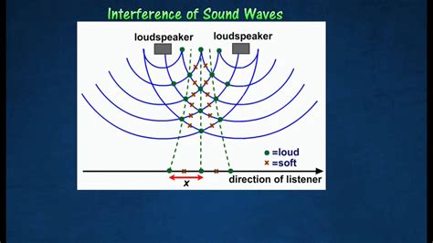 15 Interference Of Sound Waves Youtube