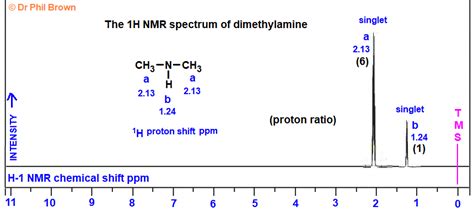 H Proton Nmr Spectrum Of Dimethylamine C H N Ch Nhch Low High Resolution Analysis