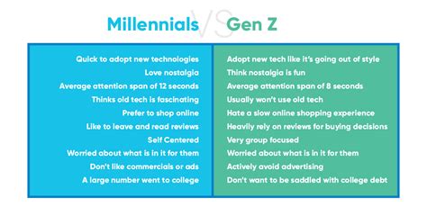 Millennials Vs Genz Adshark Marketing