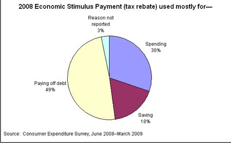 Economics Tax Rebate Graph