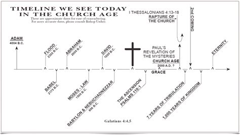 Church Age Timeline Chart