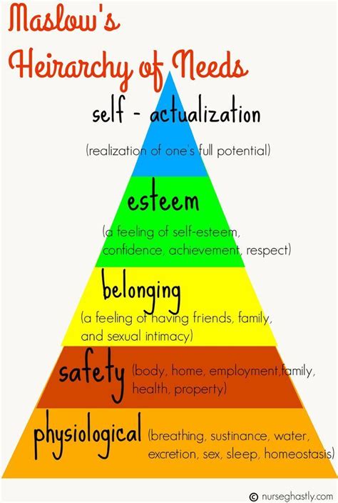 Maslows Hierarchy Of Needs Helps Nurses To Prioritize Patients Based