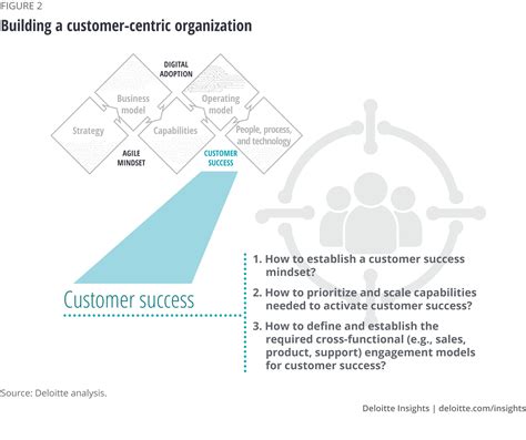 Customer Centric Transformation Case Study