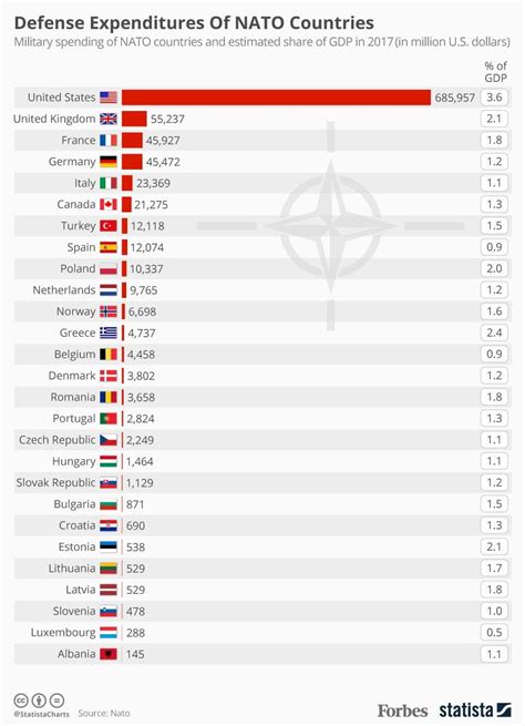 defense expenditures of nato members visualized [infographic]