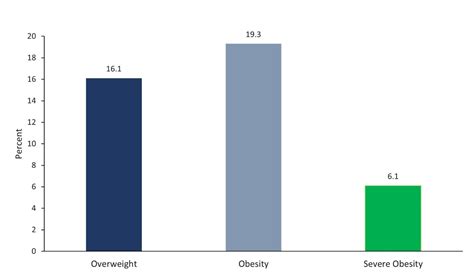 overweight and obesity statistics niddk 2022
