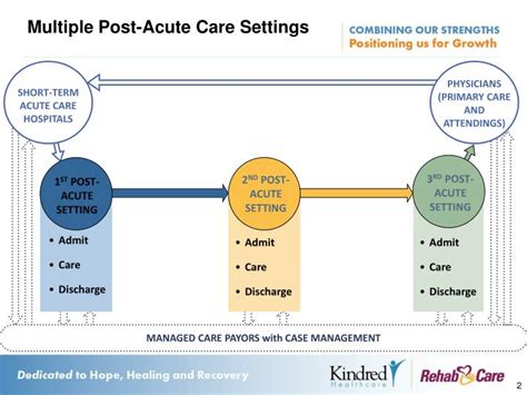 What types of physical therapy protocols are used in the long term acute/critical care setting? PPT - Patients Discharged to Post-Acute Care PowerPoint ...