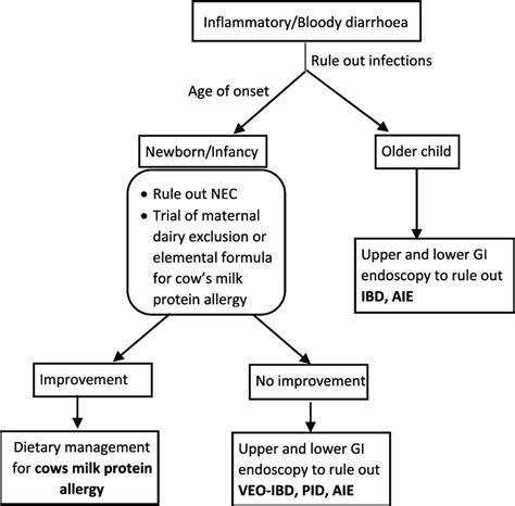 Approach To Inflammatorybloody Diarrhoea Aie Autoimmune Enteropathy