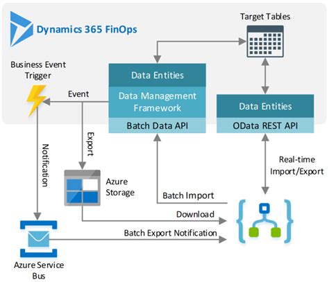 Business Events For Dynamics 365 For Finance And Operations Filardicloud
