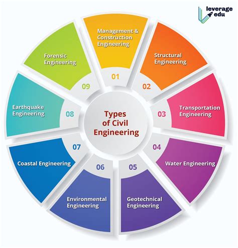 Types Of Civil Engineering Branches Jobs And Courses 2021 Leverage Edu