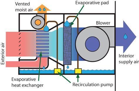 Figure 2 Indirect Direct Evaporative Cooler Diy Ac Pinterest