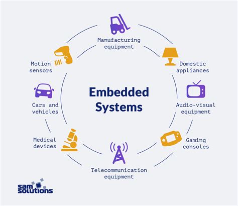 What Is An Embedded System Development Key Facts And Real Life Use