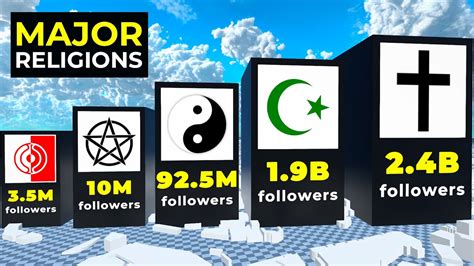Major Religions In The World — Comparison In 3d Youtube