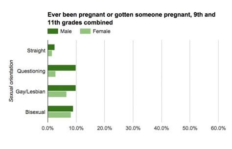 Gayquestioning Teens Pregnancy Rates Way Higher Than