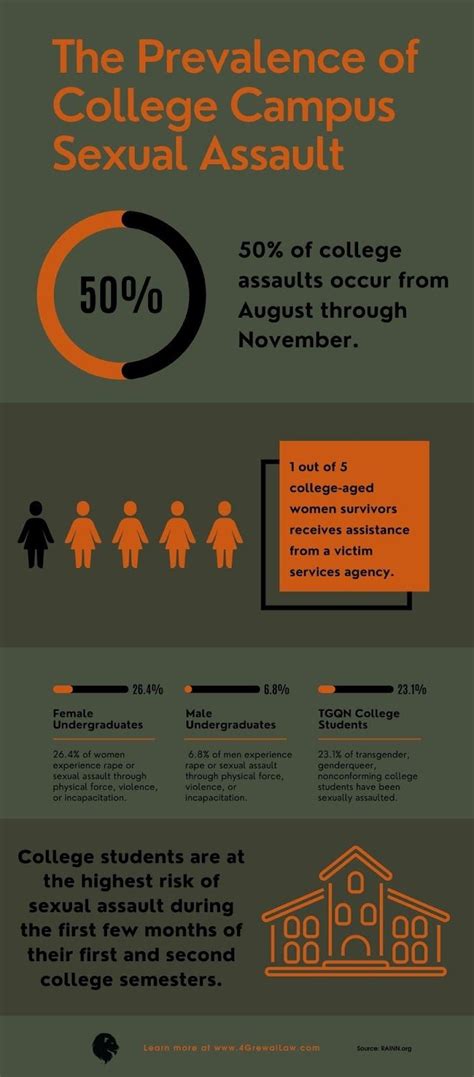 College Campus Sexual Assault Statistics Infographic Grewal Law