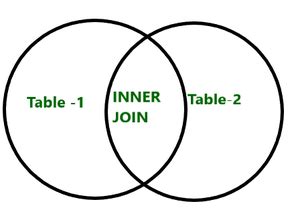 Difference Between Inner Join And Outer Join Geeksforgeeks