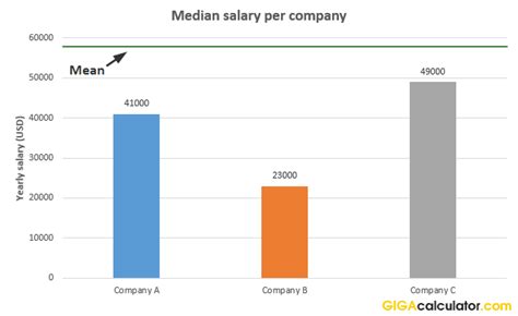 How To Calculate Median Salary Haiper