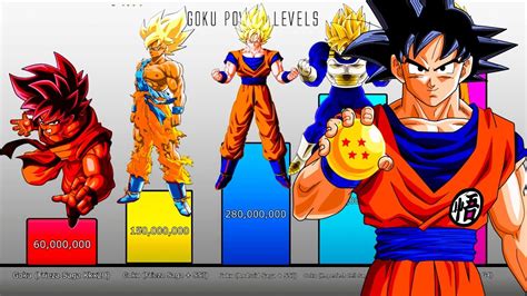 Goku Power Levels Evolution Dragon Balldragon Ball Zdragon Ball