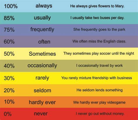 What are adverbs of frequency? Adverbs of frequency ESL Conversation Questions and Activities