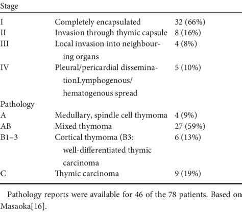 Staging And Pathology Of Thymoma Download Scientific Diagram