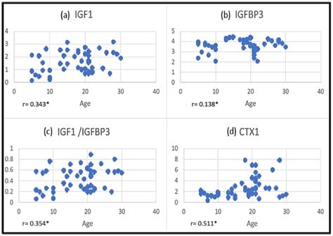 Children Free Full Text Association Between Chronological Age And