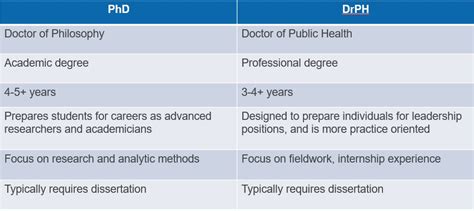 What Is The Difference Between Doctoral And Phd