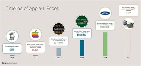 Apple History Timeline Infographic