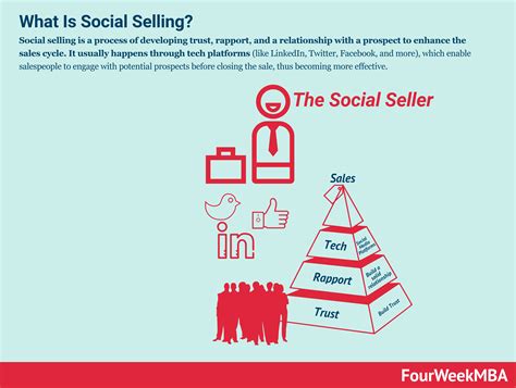 Social Selling: How to Use Social Selling To Grow Your Business ...