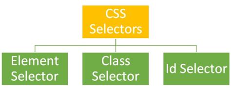 Css Basics Part 1 Work With Selectors