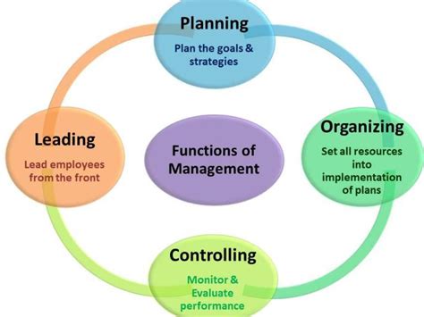 Organizing is one managerial function that helps ensure resources are used efficiently. 4 Basic Functions of Management-Manual For Managers | Time ...