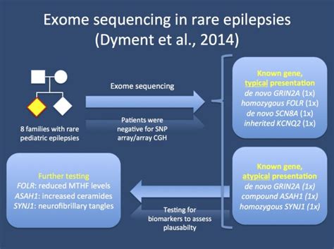 Typical Versus Atypical Exome Sequencing In Pediatric Epilepsies