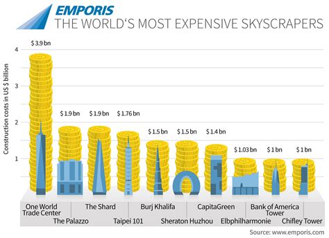 Infographic The Worlds Most Expensive Skyscrapers Archdaily